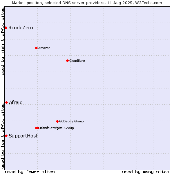 Market position of Afraid vs. SupportHost vs. RcodeZero