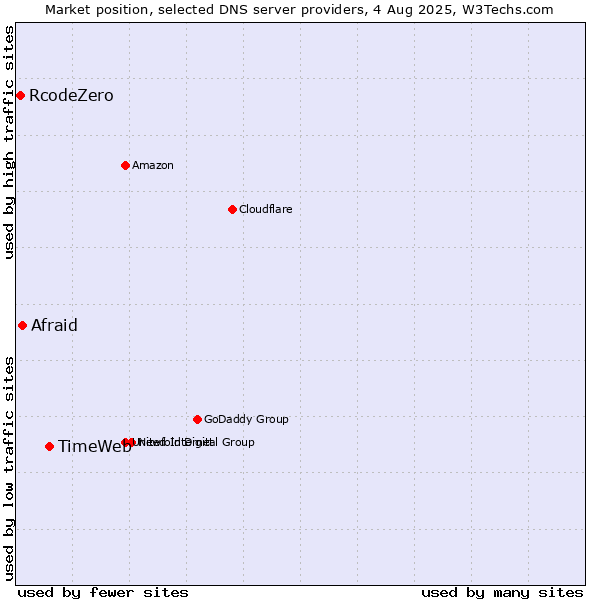 Market position of TimeWeb vs. Afraid vs. RcodeZero
