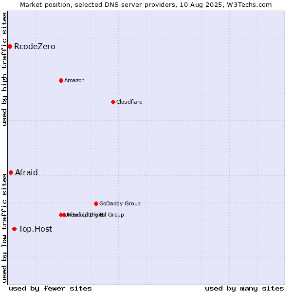 Market position of Top.Host vs. Afraid vs. RcodeZero
