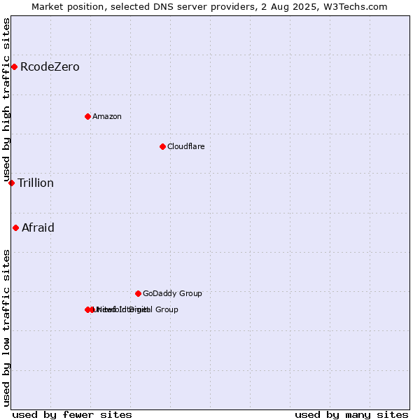 Market position of Afraid vs. RcodeZero vs. Trillion