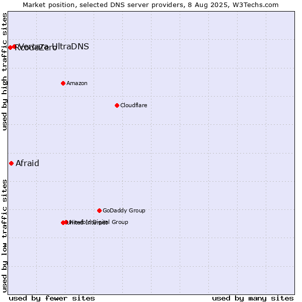 Market position of Vercara UltraDNS vs. Afraid vs. RcodeZero