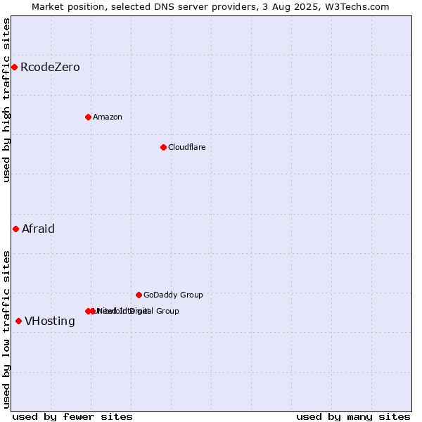Market position of VHosting vs. Afraid vs. RcodeZero