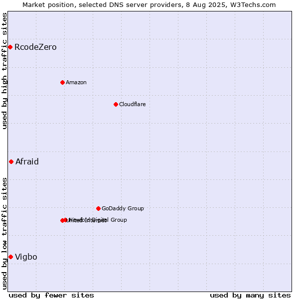 Market position of Afraid vs. Vigbo vs. RcodeZero