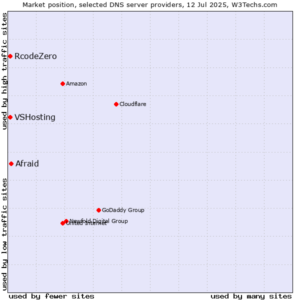 Market position of Afraid vs. VSHosting vs. RcodeZero