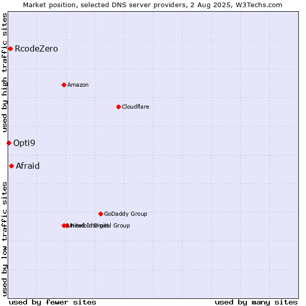 Market position of Afraid vs. RcodeZero vs. Opti9