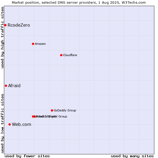 Market position of Web.com vs. Afraid vs. RcodeZero