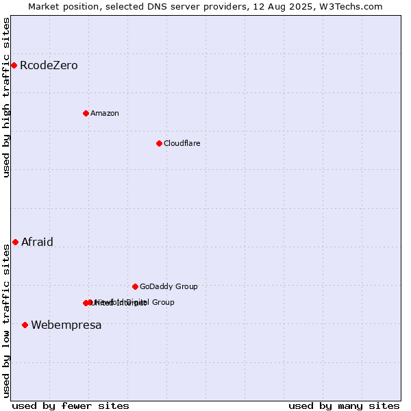Market position of Webempresa vs. Afraid vs. RcodeZero