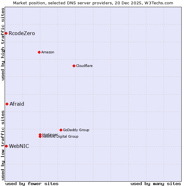 Market position of Afraid vs. WebNIC vs. RcodeZero