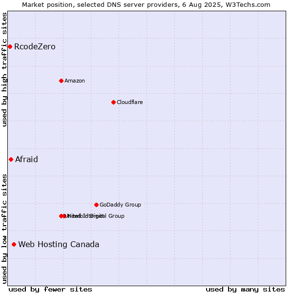 Market position of Web Hosting Canada vs. Afraid vs. RcodeZero