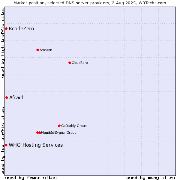 Market position of Afraid vs. RcodeZero vs. WHG Hosting Services