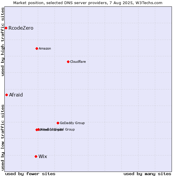 Market position of Wix vs. Afraid vs. RcodeZero