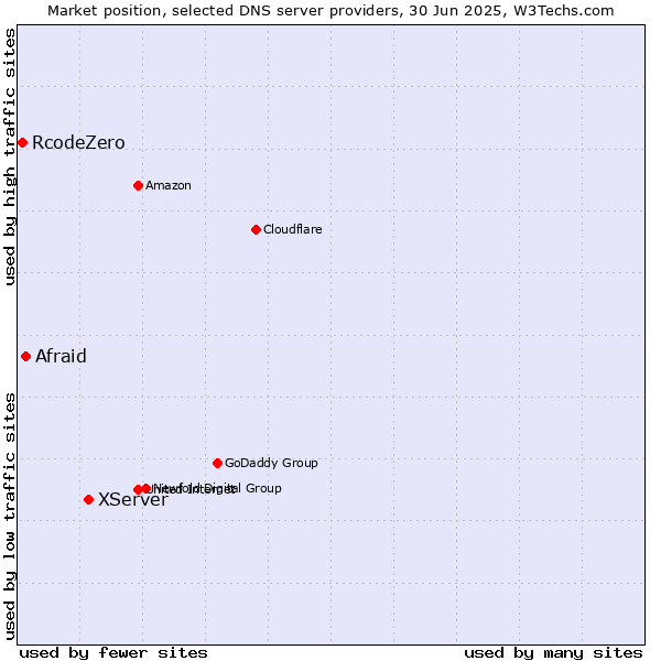 Market position of XServer vs. Afraid vs. RcodeZero