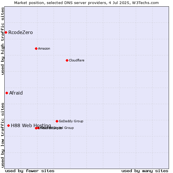 Market position of H88 Web Hosting vs. Afraid vs. RcodeZero