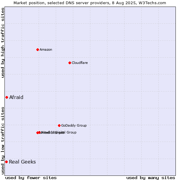 Market position of Afraid vs. Real Geeks