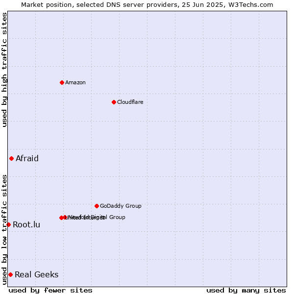 Market position of Afraid vs. Real Geeks vs. Root.lu