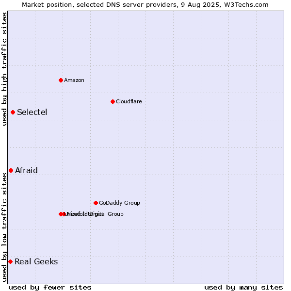 Market position of Selectel vs. Afraid vs. Real Geeks