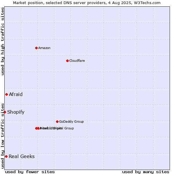 Market position of Afraid vs. Real Geeks vs. Shopify
