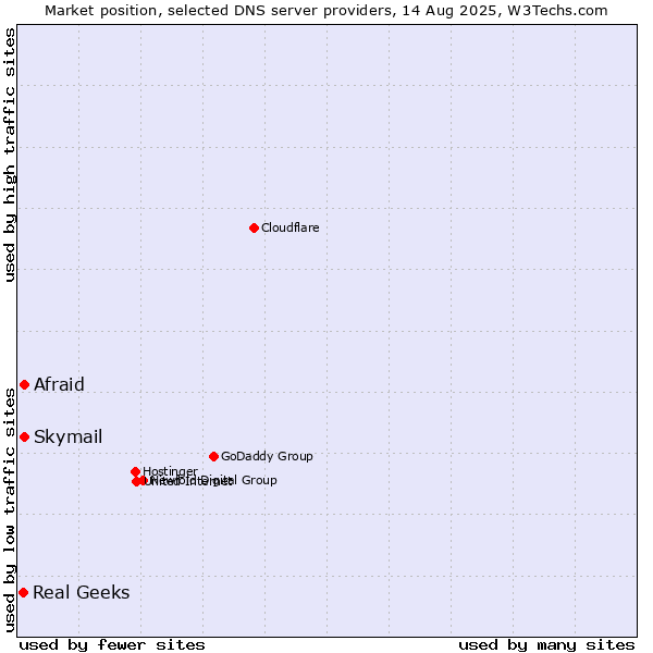 Market position of Skymail vs. Afraid vs. Real Geeks