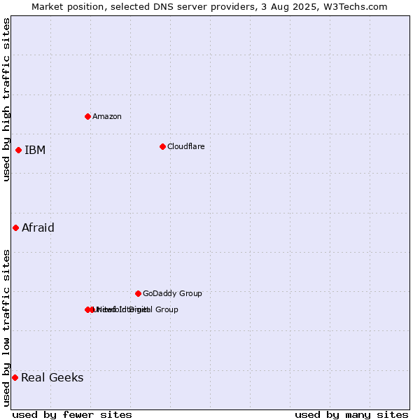 Market position of IBM vs. Afraid vs. Real Geeks