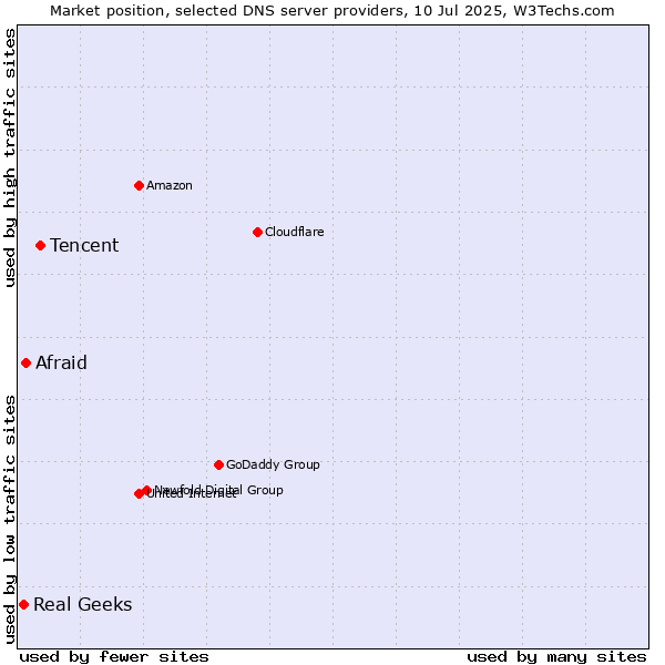 Market position of Tencent vs. Afraid vs. Real Geeks
