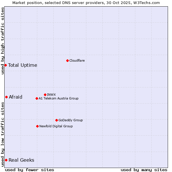 Market position of Afraid vs. Real Geeks vs. Total Uptime