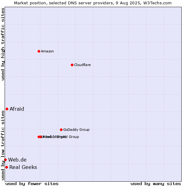 Market position of Afraid vs. Real Geeks vs. Web.de