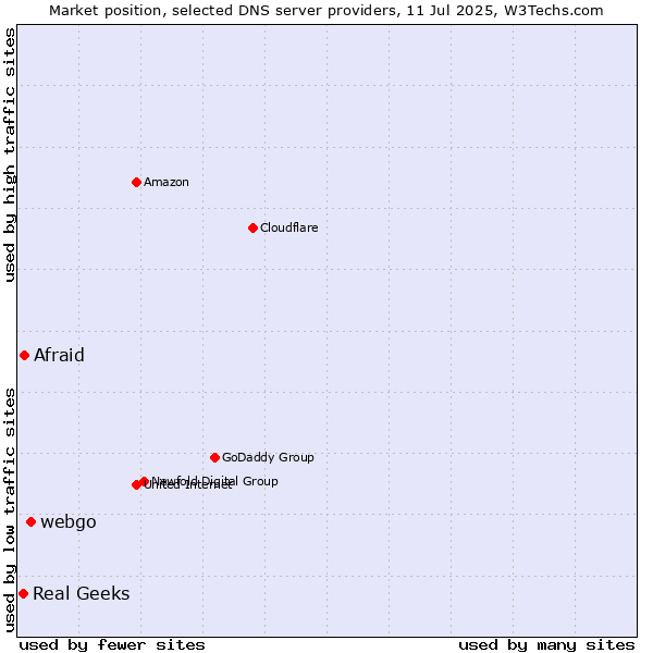 Market position of webgo vs. Afraid vs. Real Geeks