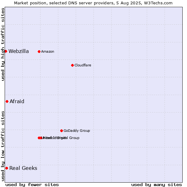 Market position of Afraid vs. Real Geeks vs. Webzilla