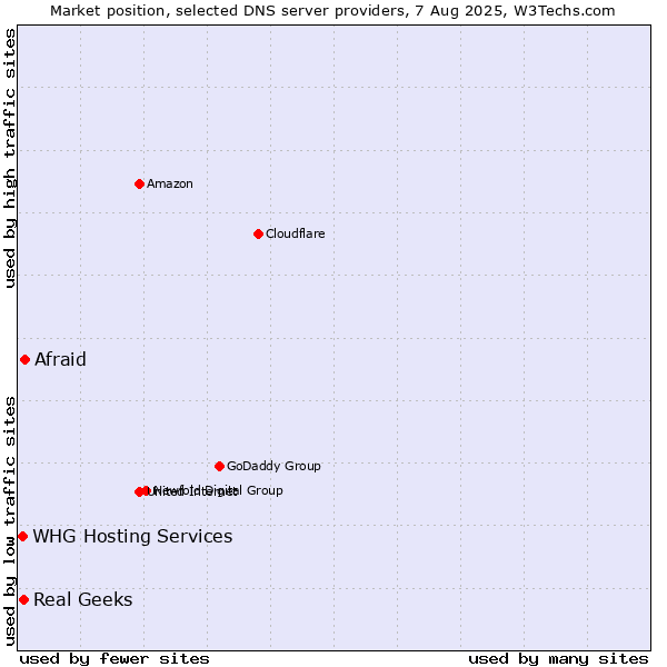 Market position of Afraid vs. Real Geeks vs. WHG Hosting Services