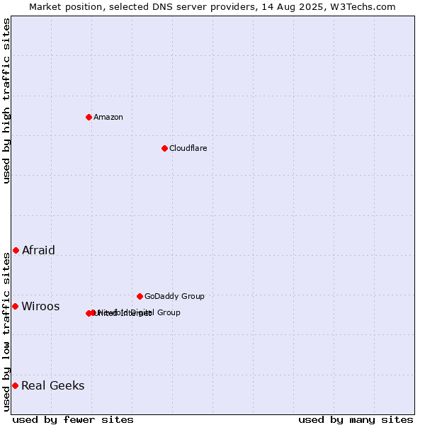 Market position of Afraid vs. Wiroos vs. Real Geeks