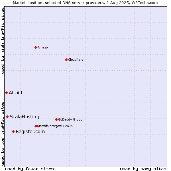 Market position of Register.com vs. ScalaHosting vs. Afraid