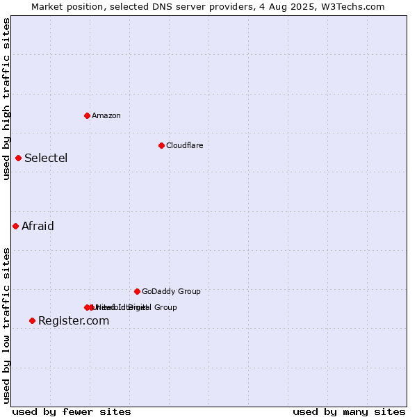 Market position of Register.com vs. Selectel vs. Afraid