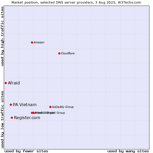 Market position of Register.com vs. PA Vietnam vs. Afraid