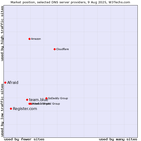Market position of team.blue vs. Register.com vs. Afraid