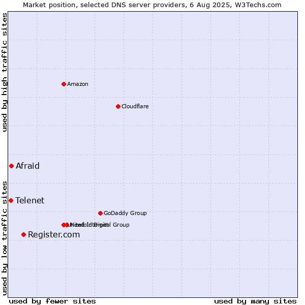 Market position of Register.com vs. Afraid vs. Telenet