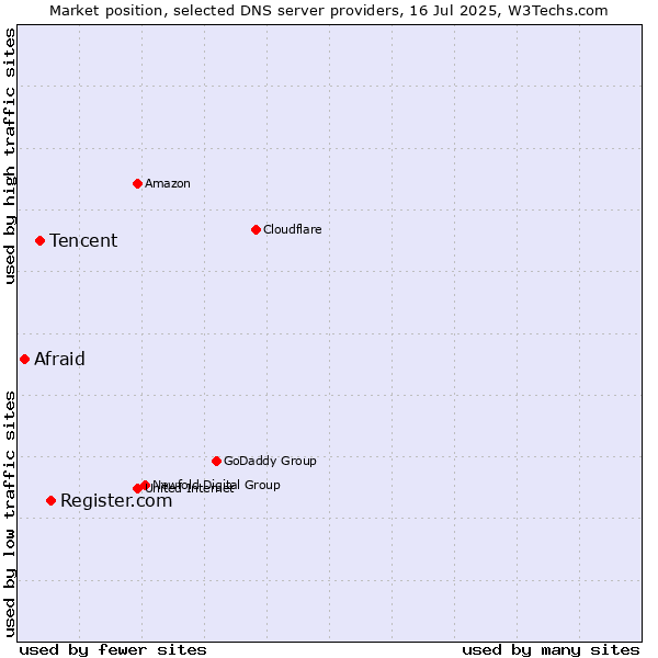 Market position of Register.com vs. Tencent vs. Afraid