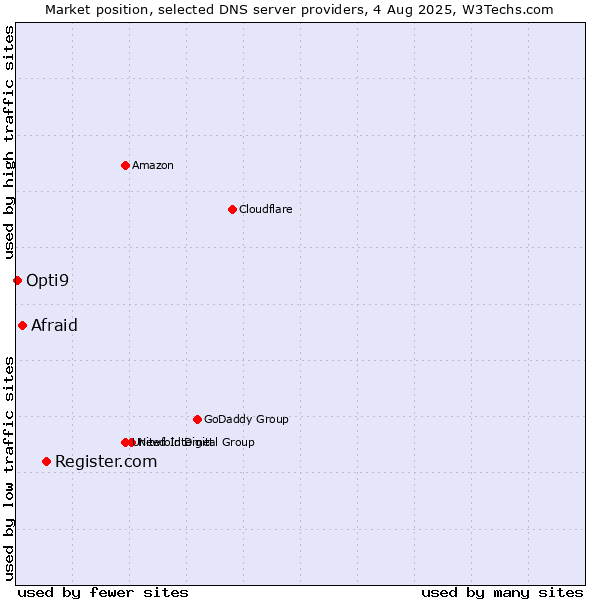 Market position of Register.com vs. Afraid vs. Opti9