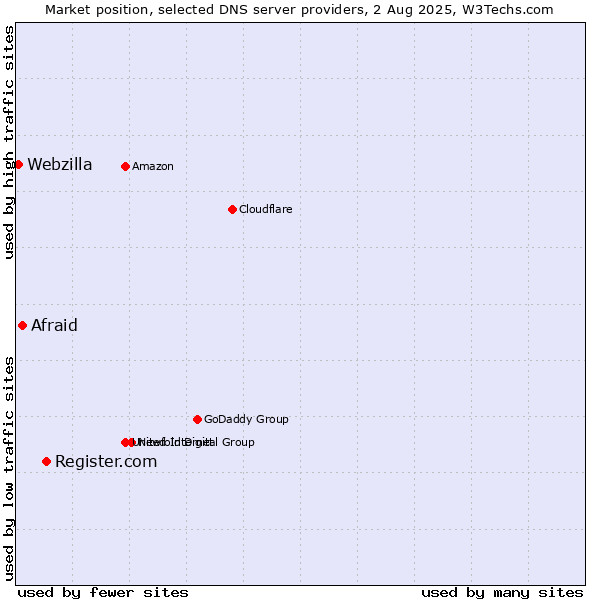 Market position of Register.com vs. Afraid vs. Webzilla