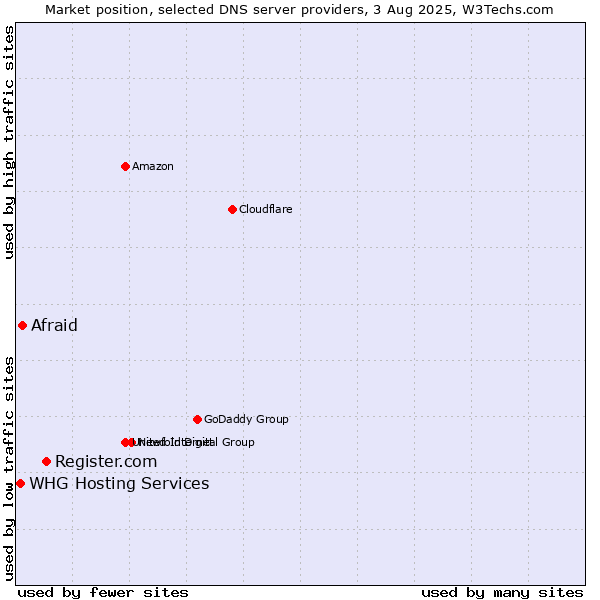Market position of Register.com vs. Afraid vs. WHG Hosting Services