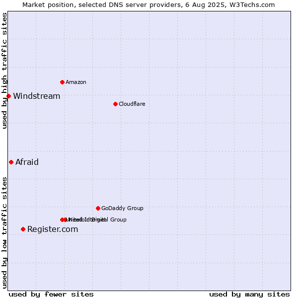 Market position of Register.com vs. Afraid vs. Windstream