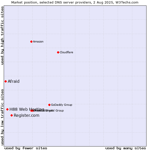 Market position of Register.com vs. H88 Web Hosting vs. Afraid
