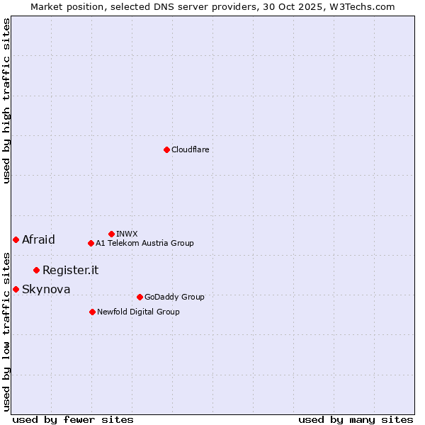 Market position of Register.it vs. Afraid vs. Skynova