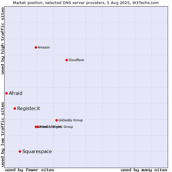 Market position of Squarespace vs. Register.it vs. Afraid