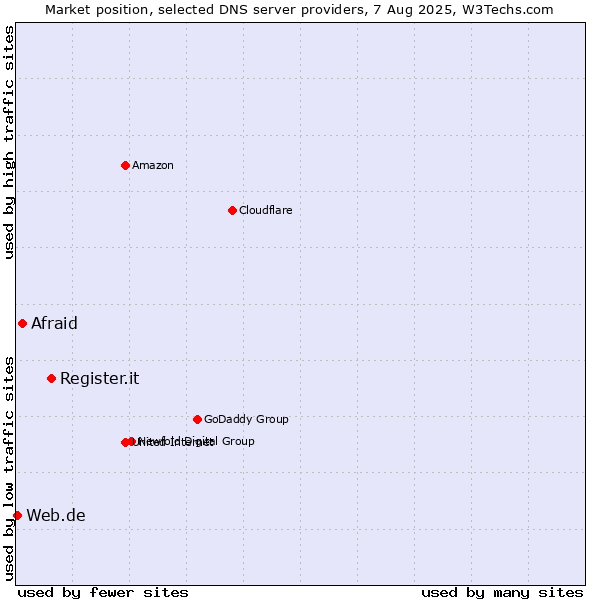 Market position of Register.it vs. Afraid vs. Web.de