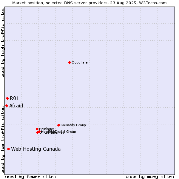 Market position of Web Hosting Canada vs. R01 vs. Afraid