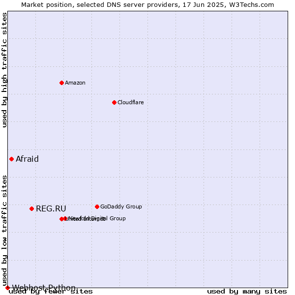 Market position of REG.RU vs. Afraid vs. Webhost Python