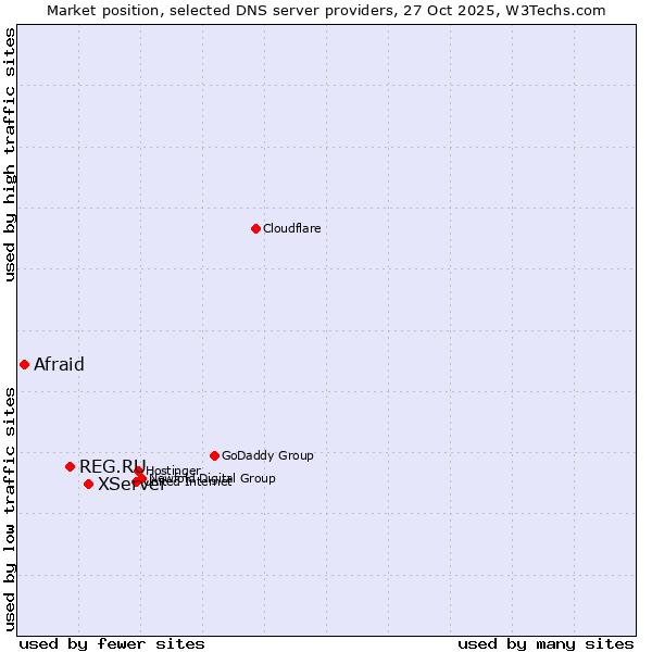 Market position of XServer vs. REG.RU vs. Afraid