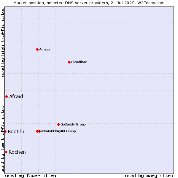 Market position of Afraid vs. Rochen vs. Root.lu