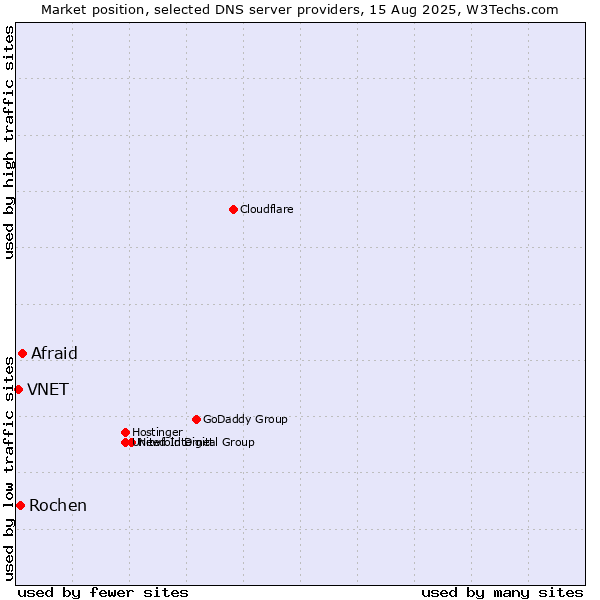 Market position of Afraid vs. Rochen vs. VNET