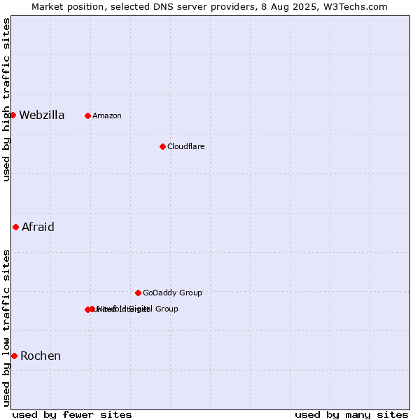 Market position of Afraid vs. Rochen vs. Webzilla